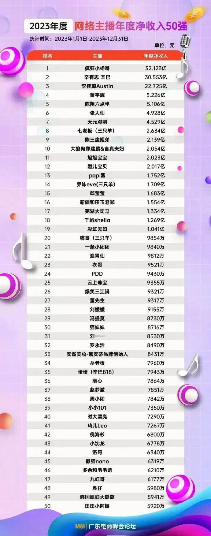 2023年网络主播净收入50强榜单，YY竟无一人入榜！-第1张