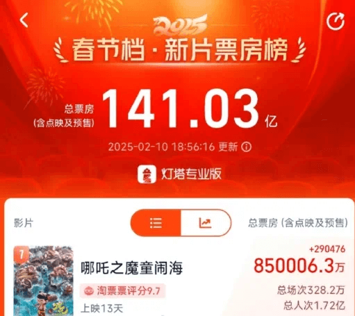 电影哪吒2票房破85亿，预测120亿！-第1张