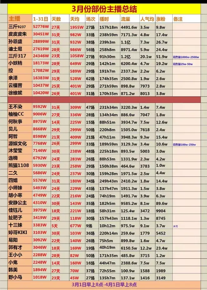 抖音2025年3月份主播大盘点，三斤登顶 阿哲十名开外-第1张